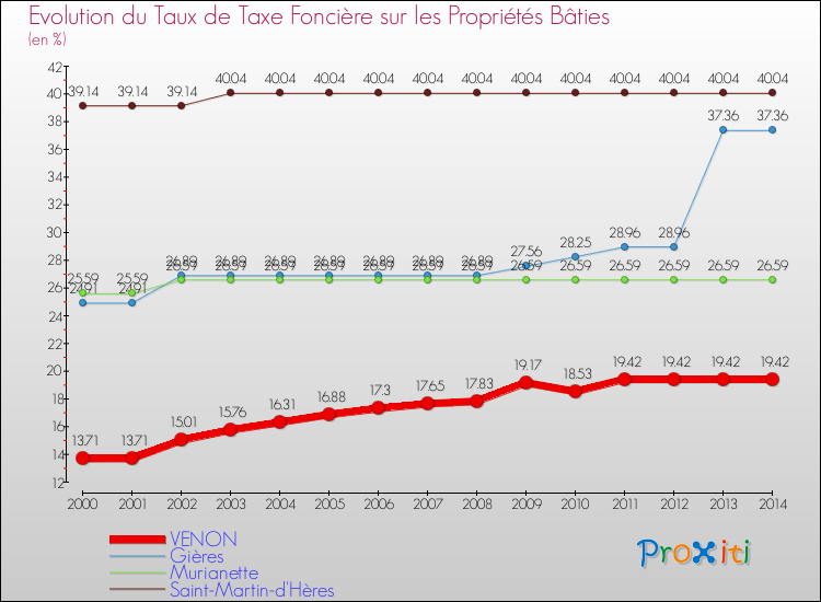 Evolution du taux de la taxe foncière sur le bati pour VENON et les communes proches de 2000 à 2014 Comparaison des taux de taxe foncière sur le bati pour VENON et les communes voisines de 2000 à 2014