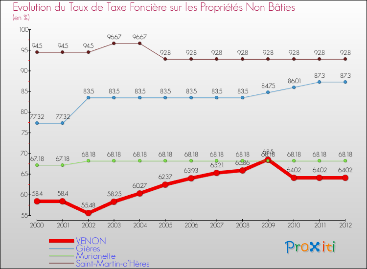 Evolution du taux de la taxe foncière sur les immeubles et terrains non batis pour VENON et les communes proches de 2000 à 2012 Comparaison des taux de la taxe foncière sur les immeubles et terrains non batis pour VENON et les communes voisines de 2000 à 2012