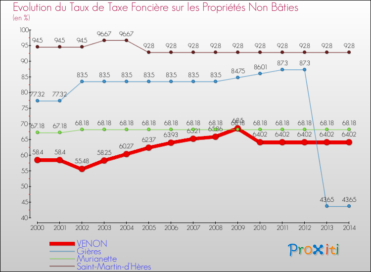 Evolution du taux de la taxe foncière sur les immeubles et terrains non batis pour VENON et les communes proches de 2000 à 2014 Comparaison des taux de la taxe foncière sur les immeubles et terrains non batis pour VENON et les communes voisines de 2000 à 2014