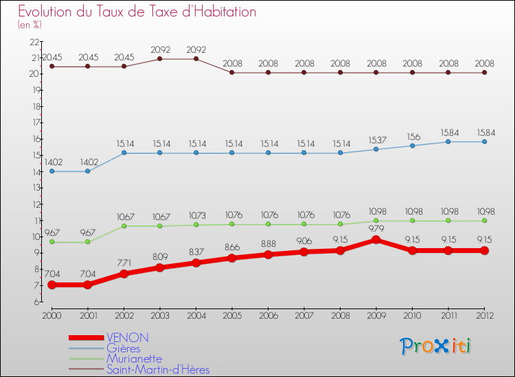 Evolution du taux de la taxe d'habitation pour VENON et les communes proches Comparaison des taux de la taxe d'habitation pour VENON et les communes voisines