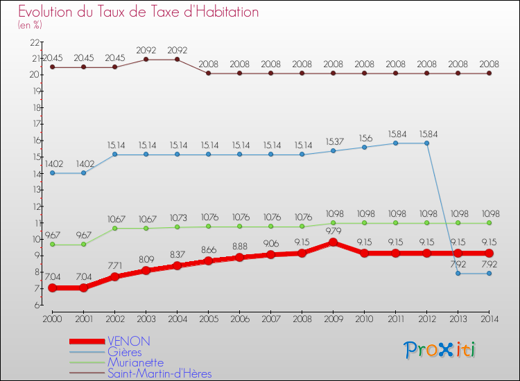 Evolution du taux de la taxe d'habitation pour VENON et les communes proches de 2000 à 2014 Comparaison des taux de la taxe d'habitation pour VENON et les communes voisines de 2000 à 2014