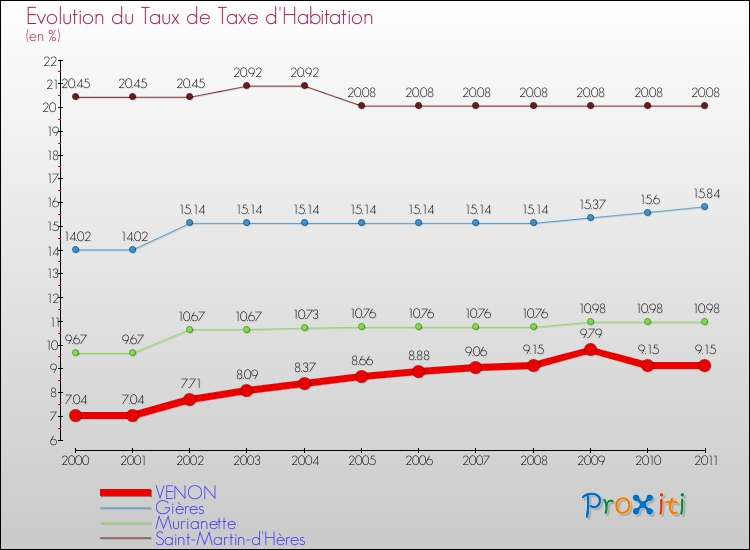 Evolution du taux de la taxe d'habitation pour VENON et les communes proches Comparaison des taux de la taxe d'habitation pour VENON et les communes voisines