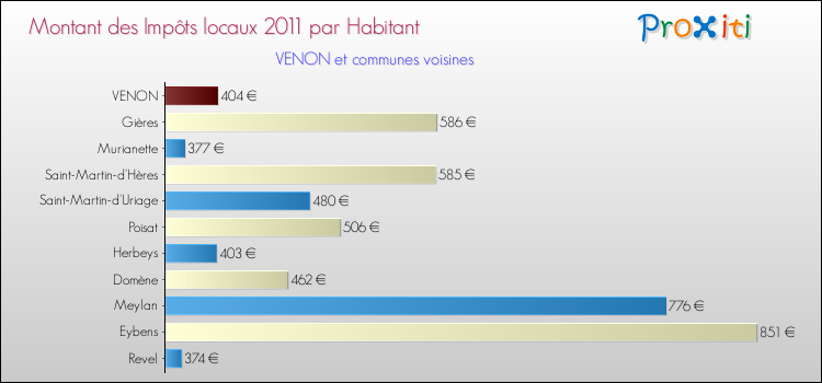 Montant des impôts locaux par Habitant pour VENON et les communes proches Comparaison des impôts locaux par habitant pour VENON et les communes voisines