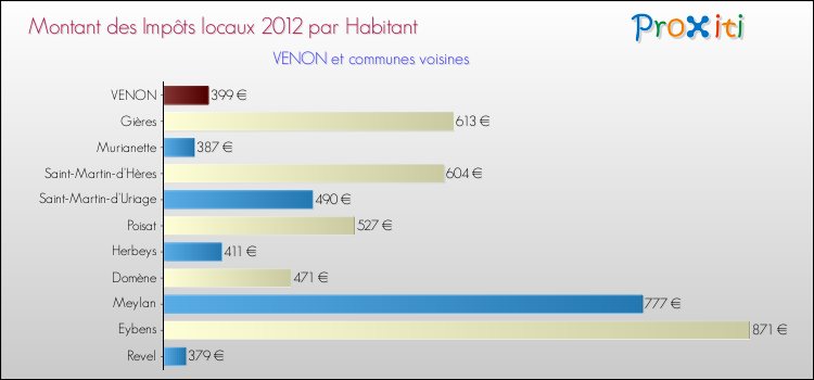 Montant des impôts locaux par Habitant pour VENON et les communes proches Comparaison des impôts locaux par habitant pour VENON et les communes voisines