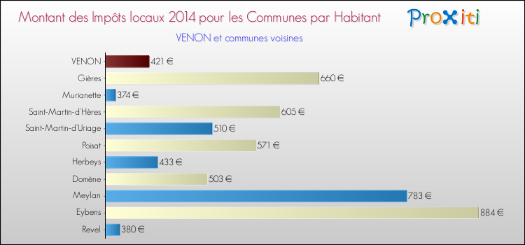 Montant des impôts locaux par Habitant pour VENON et les communes proches en 2014 Comparaison des impôts locaux par habitant pour VENON et les communes voisines en 2014