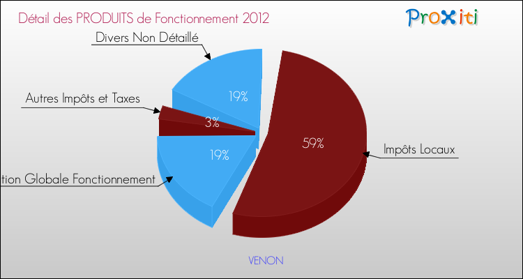 Décomposition du Budget de Fonctionnement 2012 de la commune de VENON Budget de Fonctionnement 2012 pour la commune de VENON