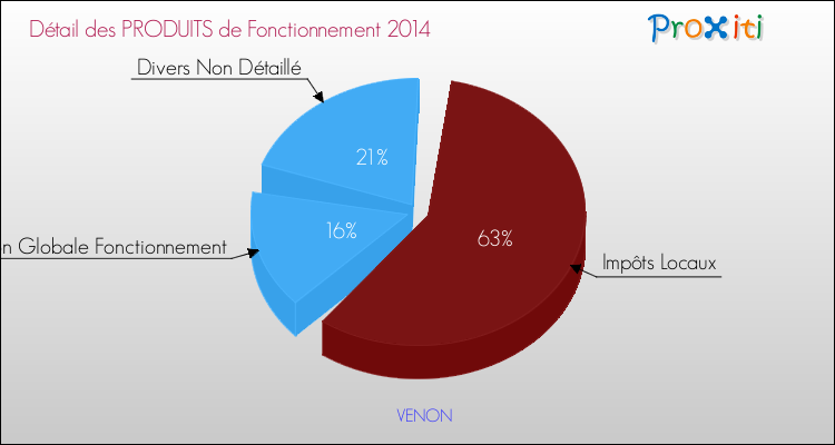 Décomposition du Budget de Fonctionnement 2014 de la commune de VENON Budget de Fonctionnement 2014 pour la commune de VENON