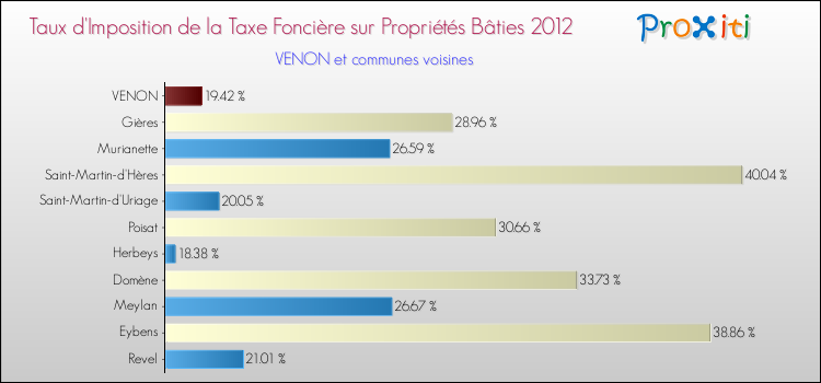 Taux d'imposition de la taxe foncière sur le bati 2012 pour VENON et les communes proches Comparaison des taux d'imposition de la taxe foncière sur le bati 2012 pour VENON et les communes voisines