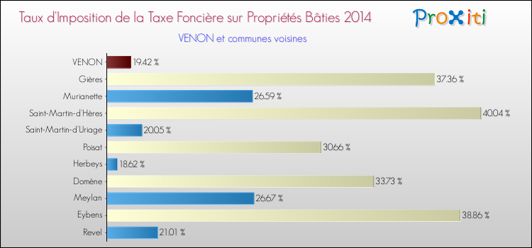 Taux d'imposition de la taxe foncière sur le bati 2014 pour VENON et les communes proches Comparaison des taux d'imposition de la taxe foncière sur le bati 2014 pour VENON et les communes voisines