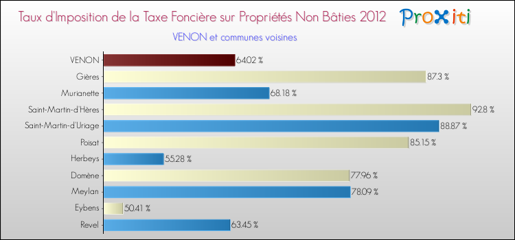 Taux d'imposition de la taxe foncière sur les immeubles et terrains non batis 2012 pour VENON et les communes proches Comparaison des taux d'imposition de la taxe foncière sur les immeubles et terrains non batis 2012 pour VENON et les communes voisines