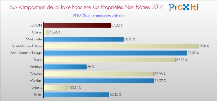 Taux d'imposition de la taxe foncière sur les immeubles et terrains non batis 2014 pour VENON et les communes proches Comparaison des taux d'imposition de la taxe foncière sur les immeubles et terrains non batis 2014 pour VENON et les communes voisines