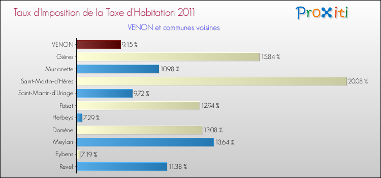 Taux d'imposition de la taxe d'habitation 2011 pour VENON et les communes proches Comparaison des taux d'imposition de la taxe d'habitation 2011 pour VENON et les communes voisines