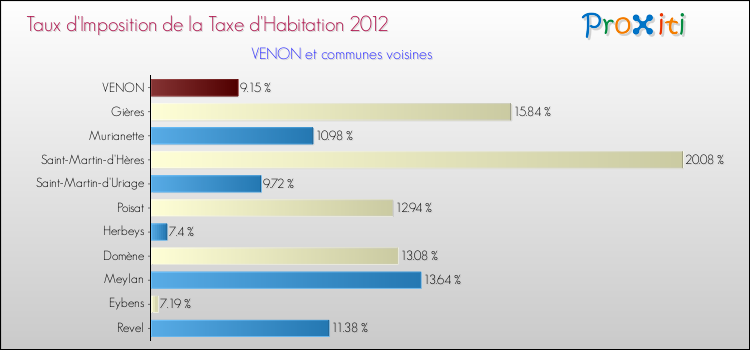 Taux d'imposition de la taxe d'habitation 2012 pour VENON et les communes proches Comparaison des taux d'imposition de la taxe d'habitation 2012 pour VENON et les communes voisines