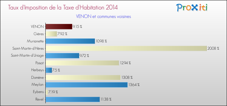 Taux d'imposition de la taxe d'habitation 2014 pour VENON et les communes proches Comparaison des taux d'imposition de la taxe d'habitation 2014 pour VENON et les communes voisines