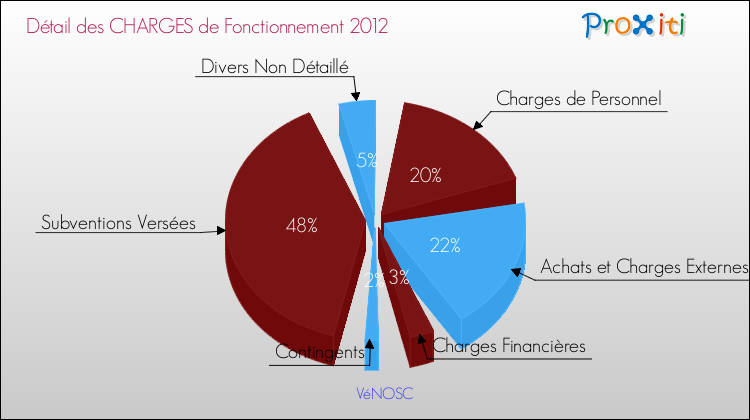 Décomposition des Charges de Fonctionnement 2012 de la commune de VéNOSC Charges de Fonctionnement 2012 pour la commune de VéNOSC