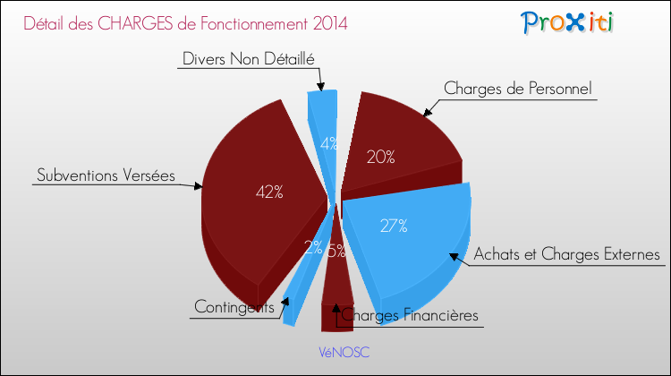 Décomposition des Charges de Fonctionnement 2014 de la commune de VéNOSC Charges de Fonctionnement 2014 pour la commune de VéNOSC