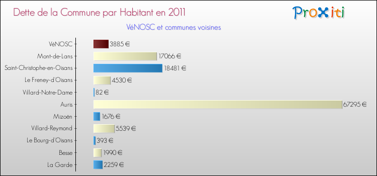 Dette par habitant de la commune en 2011 pour VéNOSC et les communes proches Comparaison de la dette par habitant de la commune en 2011 pour VéNOSC et les communes voisines