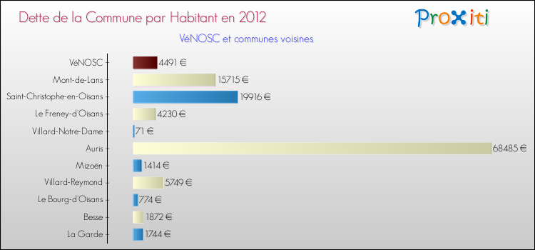 Dette par habitant de la commune en 2012 pour VéNOSC et les communes proches Comparaison de la dette par habitant de la commune en 2012 pour VéNOSC et les communes voisines
