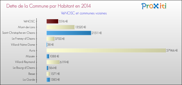 Dette par habitant de la commune en 2014 pour VéNOSC et les communes proches Comparaison de la dette par habitant de la commune en 2014 pour VéNOSC et les communes voisines