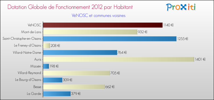 Montant des dotations globales de fonctionnement DGF par Habitant pour VéNOSC et les communes proches Comparaison des des dotations globales de fonctionnement DGF par habitant pour VéNOSC et les communes voisines
