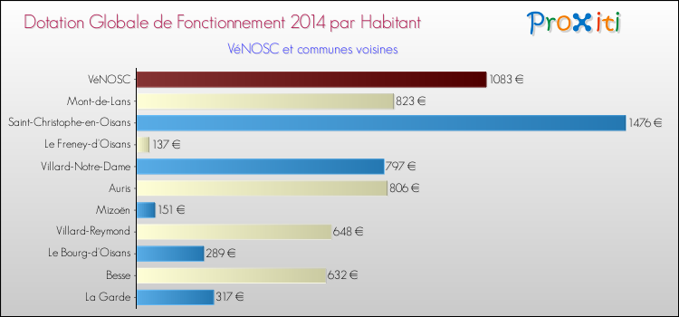 Montant des dotations globales de fonctionnement DGF par Habitant pour VéNOSC et les communes proches en 2014. Comparaison des des dotations globales de fonctionnement DGF par habitant pour VéNOSC et les communes voisines en 2014.