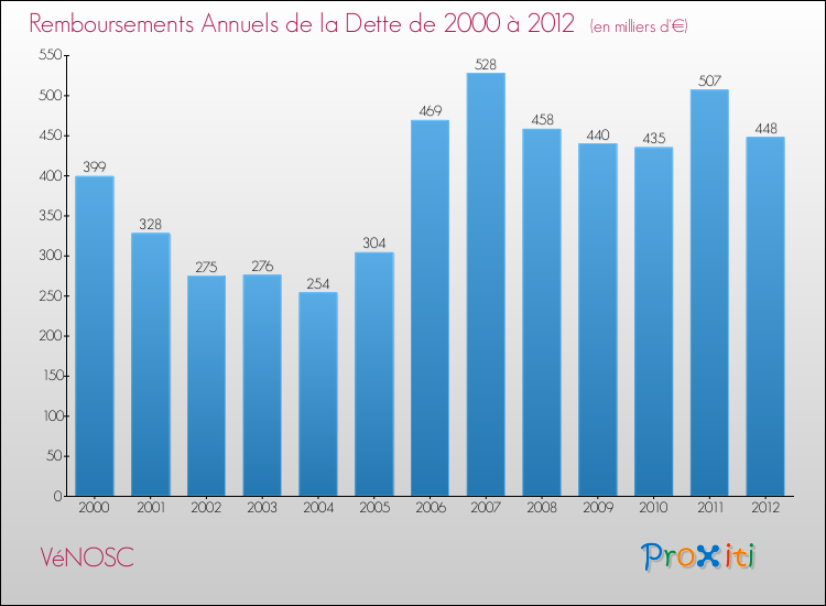 Evolution de l'annuité de la dette pour la commune de VéNOSC de 2000 à 2012 Annuités de la dette pour VéNOSC de 2000 à 2012