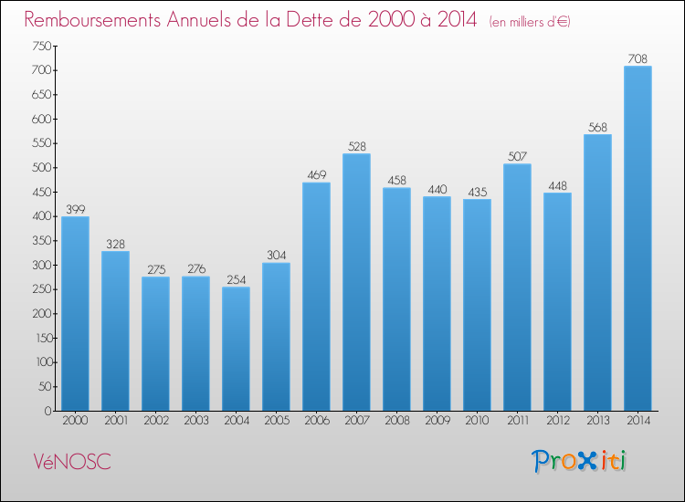 Evolution de l'annuité de la dette pour la commune de VéNOSC de 2000 à 2014 Annuités de la dette pour VéNOSC de 2000 à 2014