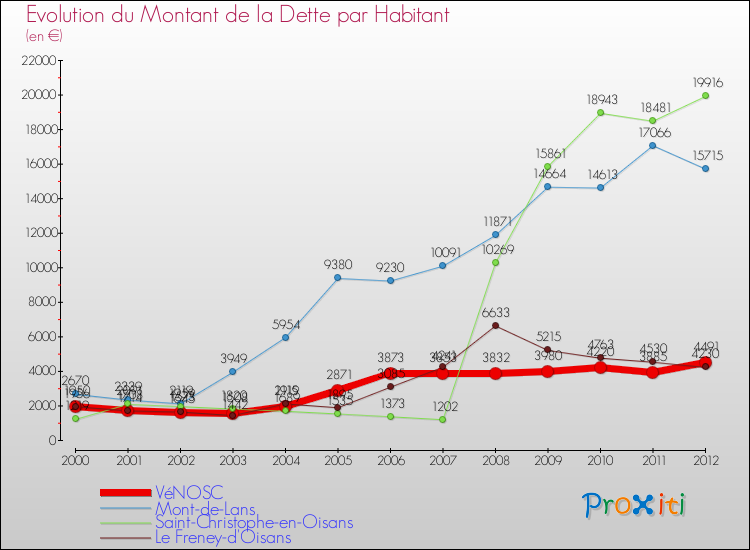 Evolution de la dette par habitant pour la commune de VéNOSC et les communes proches de 2000 à 2012 Comparaison de la dette par habitant pour VéNOSC et les communes voisines de 2000 à 2012