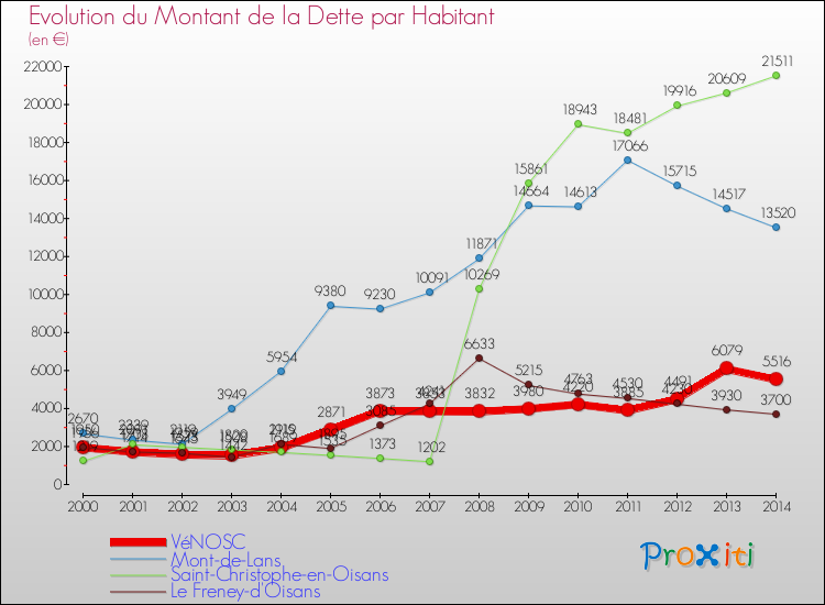 Evolution de la dette par habitant pour la commune de VéNOSC et les communes proches de 2000 à 2014 Comparaison de la dette par habitant pour VéNOSC et les communes voisines de 2000 à 2014