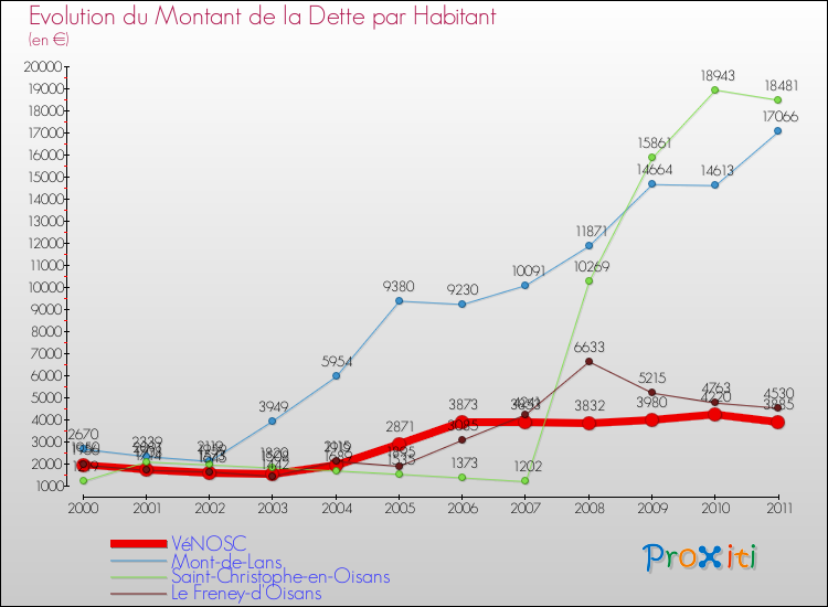 Evolution de la dette par habitant pour la commune de VéNOSC et les communes proches Comparaison de la dette par habitant pour VéNOSC et les communes voisines