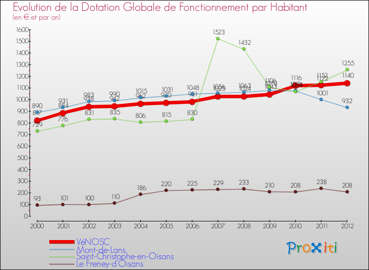 Evolution et montant de la dotation globale de fonctionnement par Habitant pour VéNOSC et les communes proches Comparaison des dotations globales de fonctionnement par habitant pour VéNOSC et les communes voisines