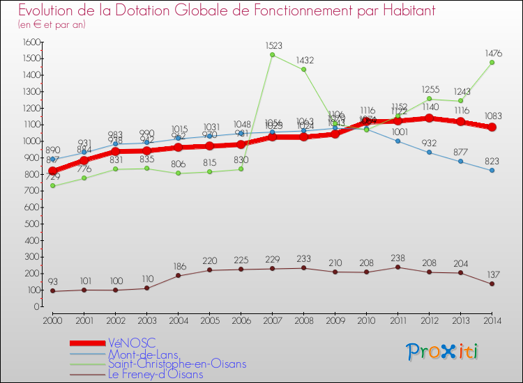 Evolution et montant de la dotation globale de fonctionnement par Habitant pour VéNOSC et les communes proches de 2000 à 2014. Comparaison des dotations globales de fonctionnement par habitant pour VéNOSC et les communes voisines de 2000 à 2014.
