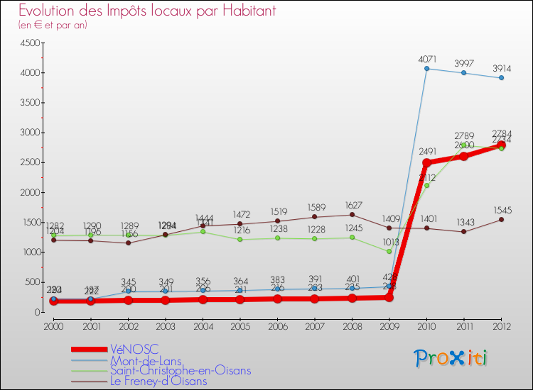 Evolution et montant des impôts locaux par Habitant pour VéNOSC et les communes proches Comparaison des impôts locaux par habitant pour VéNOSC et les communes voisines
