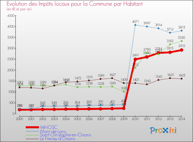 Evolution et montant des impôts locaux par Habitant pour VéNOSC et les communes proches de 2000 à 2014 Comparaison des impôts locaux par habitant pour VéNOSC et les communes voisines de 2000 à 2014