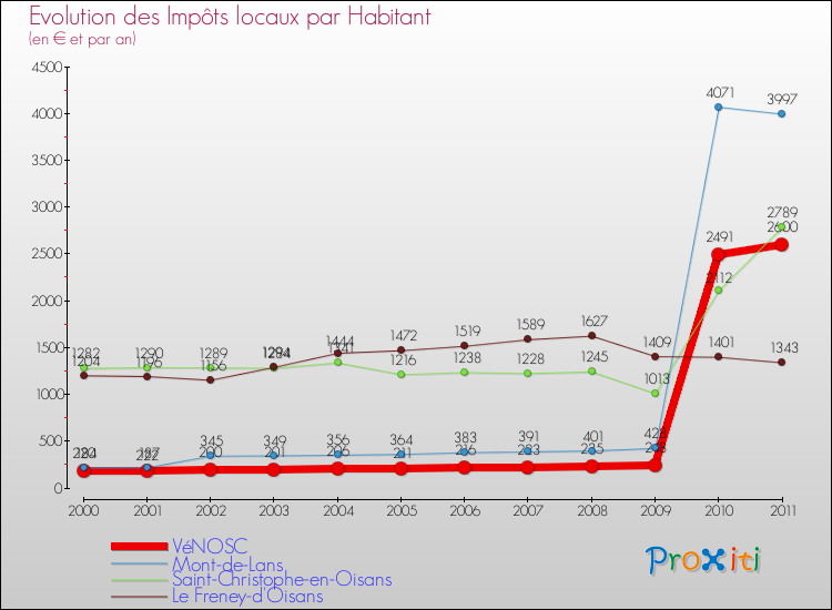 Evolution et montant des impôts locaux par Habitant pour VéNOSC et les communes proches Comparaison des impôts locaux par habitant pour VéNOSC et les communes voisines