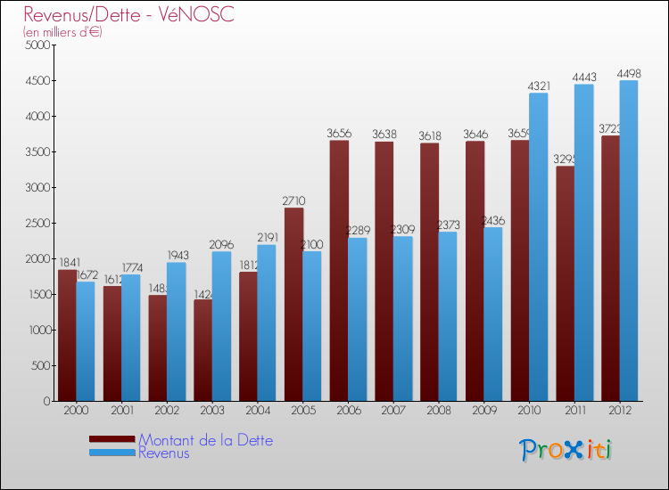 Evolution comparée de la dette et des revenus pour la commune de VéNOSC de 2000 à 2012 Comparaison de la dette et des revenus pour VéNOSC de 2000 à 2012