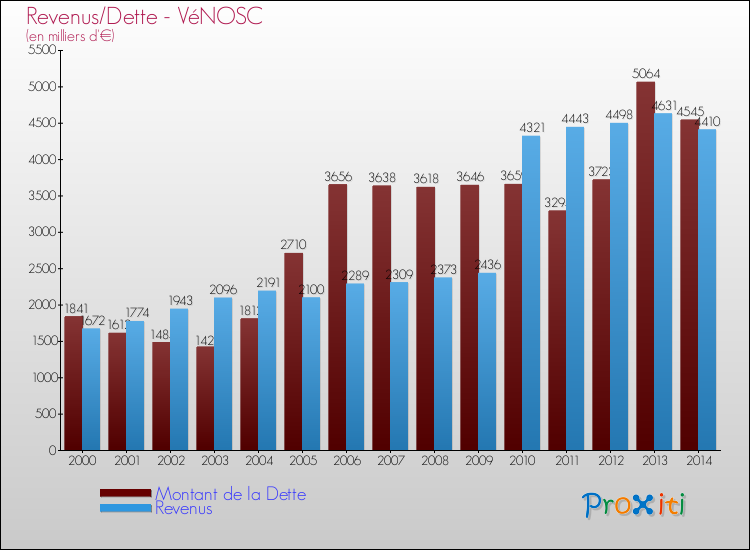 Evolution comparée de la dette et des revenus pour la commune de VéNOSC de 2000 à 2014 Comparaison de la dette et des revenus pour VéNOSC de 2000 à 2014