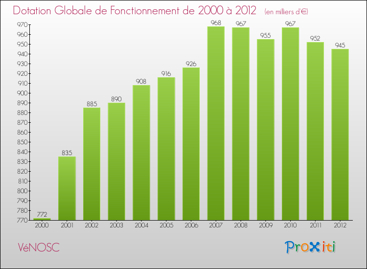 Evolution du montant de la Dotation Globale de Fonctionnement pour la commune de VéNOSC de 2000 à 2012 Evolution du montant de la Dotation Globale de Fonctionnement pour VéNOSC de 2000 à 2012