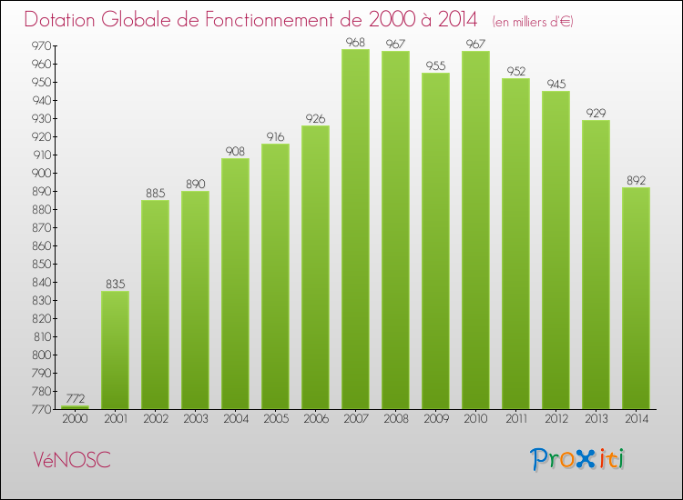 Evolution du montant de la Dotation Globale de Fonctionnement pour la commune de VéNOSC de 2000 à 2014 Evolution du montant de la Dotation Globale de Fonctionnement pour VéNOSC de 2000 à 2014