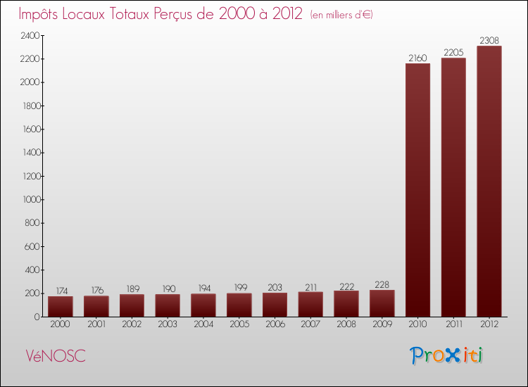 Evolution des Impôts Locaux pour la commune de VéNOSC de 2000 à 2012 Evolution des Impôts Locaux pour VéNOSC de 2000 à 2012