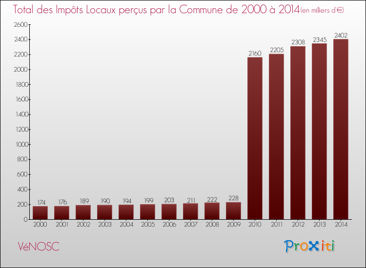 Evolution des Impôts Locaux pour la commune de VéNOSC de 2000 à 2014 Evolution des Impôts Locaux pour VéNOSC de 2000 à 2014