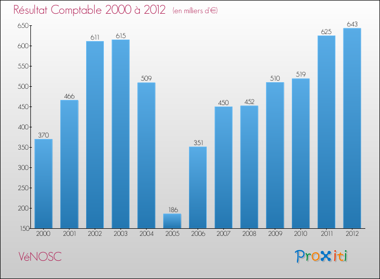 Evolution du résultat comptable pour la commune de VéNOSC de 2000 à 2012 Evolution du résultat comptable pour VéNOSC de 2000 à 2012
