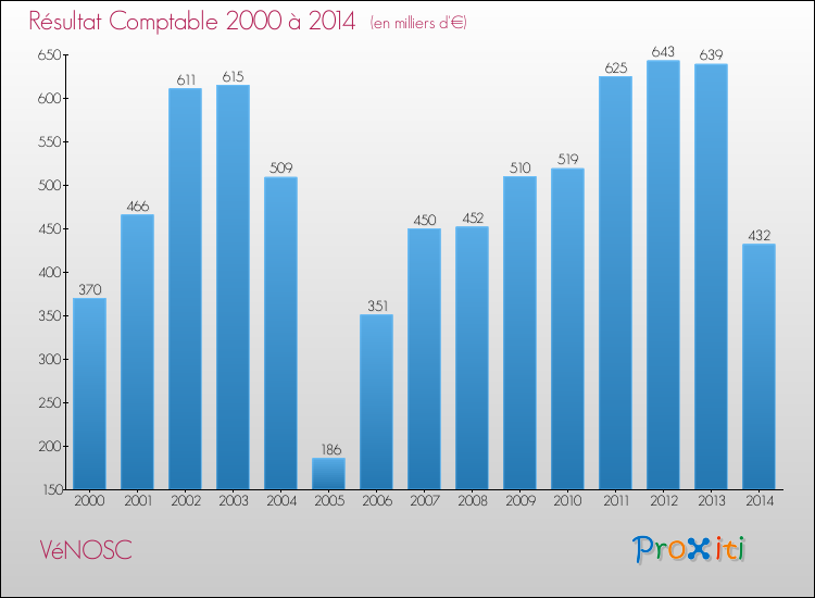 Evolution du résultat comptable pour la commune de VéNOSC de 2000 à 2014 Evolution du résultat comptable pour VéNOSC de 2000 à 2014