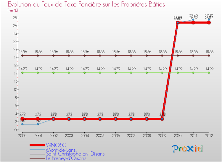 Evolution du taux de la taxe foncière sur le bati pour VéNOSC et les communes proches de 2000 à 2012 Comparaison des taux de taxe foncière sur le bati pour VéNOSC et les communes voisines de 2000 à 2012