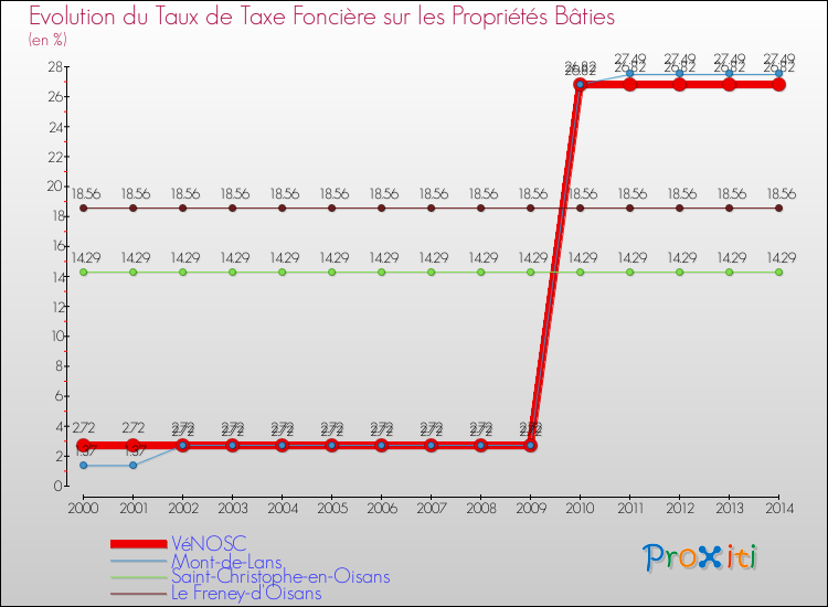 Evolution du taux de la taxe foncière sur le bati pour VéNOSC et les communes proches de 2000 à 2014 Comparaison des taux de taxe foncière sur le bati pour VéNOSC et les communes voisines de 2000 à 2014