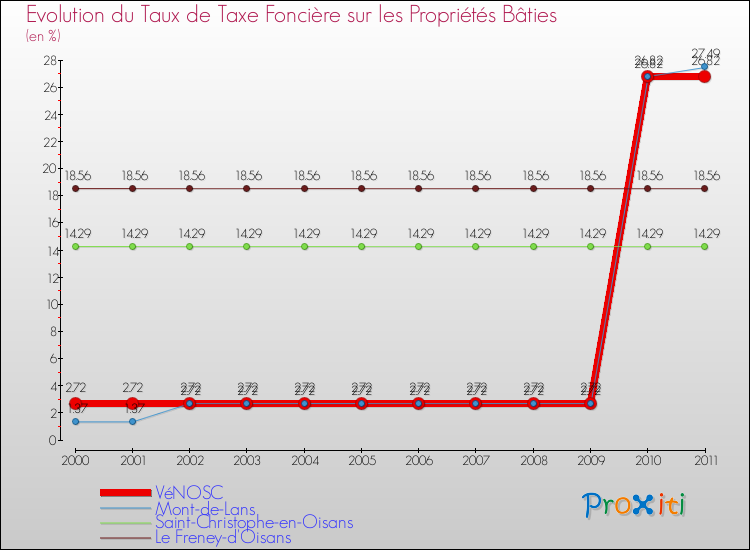 Evolution du taux de la taxe foncière sur le bati pour VéNOSC et les communes proches Comparaison des taux de taxe foncière sur le bati pour VéNOSC et les communes voisines