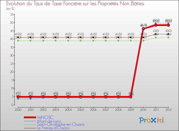 Evolution du taux de la taxe foncière sur les immeubles et terrains non batis pour VéNOSC et les communes proches de 2000 à 2012 Comparaison des taux de la taxe foncière sur les immeubles et terrains non batis pour VéNOSC et les communes voisines de 2000 à 2012