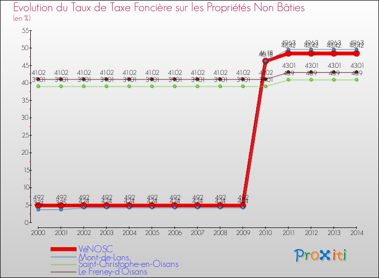 Evolution du taux de la taxe foncière sur les immeubles et terrains non batis pour VéNOSC et les communes proches de 2000 à 2014 Comparaison des taux de la taxe foncière sur les immeubles et terrains non batis pour VéNOSC et les communes voisines de 2000 à 2014