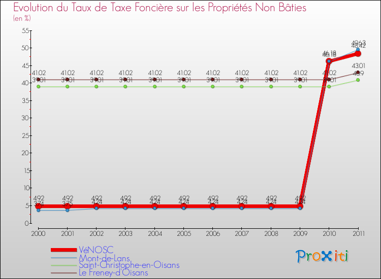 Evolution du taux de la taxe foncière sur les immeubles et terrains non batis pour VéNOSC et les communes proches Comparaison des taux de la taxe foncière sur les immeubles et terrains non batis pour VéNOSC et les communes voisines