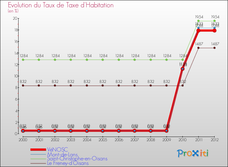 Evolution du taux de la taxe d'habitation pour VéNOSC et les communes proches Comparaison des taux de la taxe d'habitation pour VéNOSC et les communes voisines